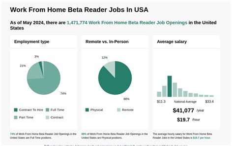 beta reader jobs remote